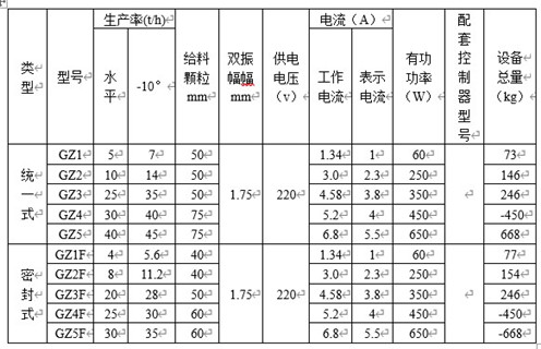GZ系列電磁振動(dòng)給料機 GZ系列電磁振動(dòng)給料機